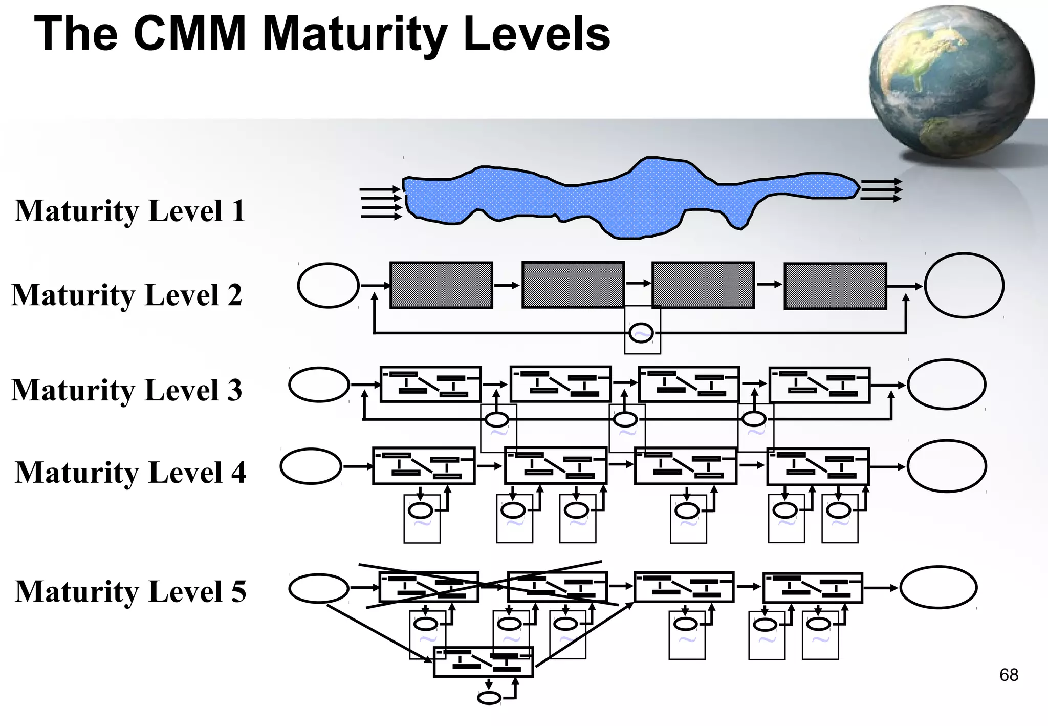 The CMM Maturity Levels


Maturity Level 1

Maturity Level 2
                               ~
Maturity Level 3
                       ~       ~       ~
Maturity Level 4
                   ~   ~   ~       ~       ~       ~

Maturity Level 5
                   ~   ~   ~       ~   ~       ~
                                                       68
 