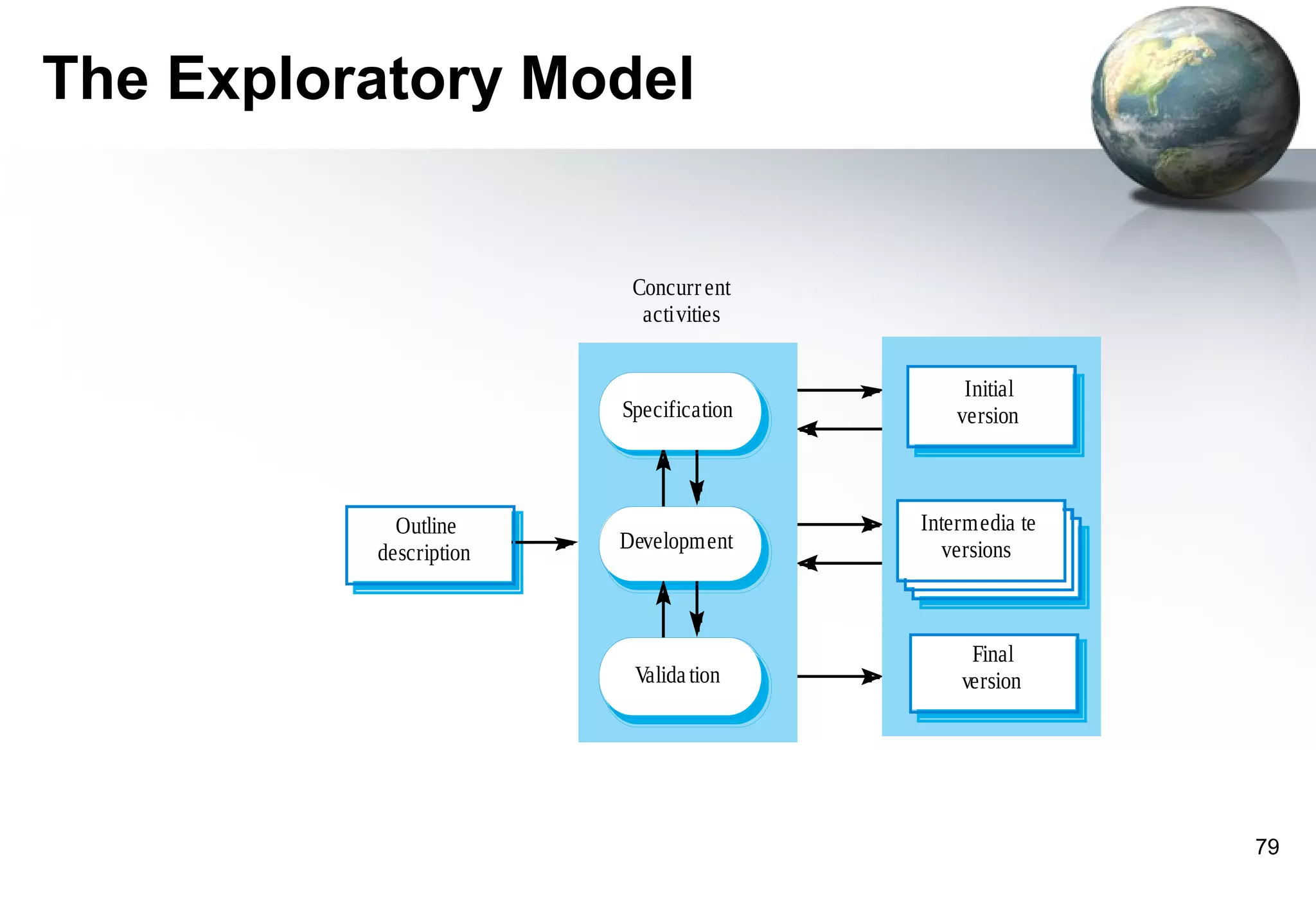 The Exploratory Model


                         Concurr ent
                          activities


                                             Initial
                        Specification       version



            Outline                     Intermedia te
          description   Development        versions



                                             Final
                         Valida tion        version




                                                        79
 
