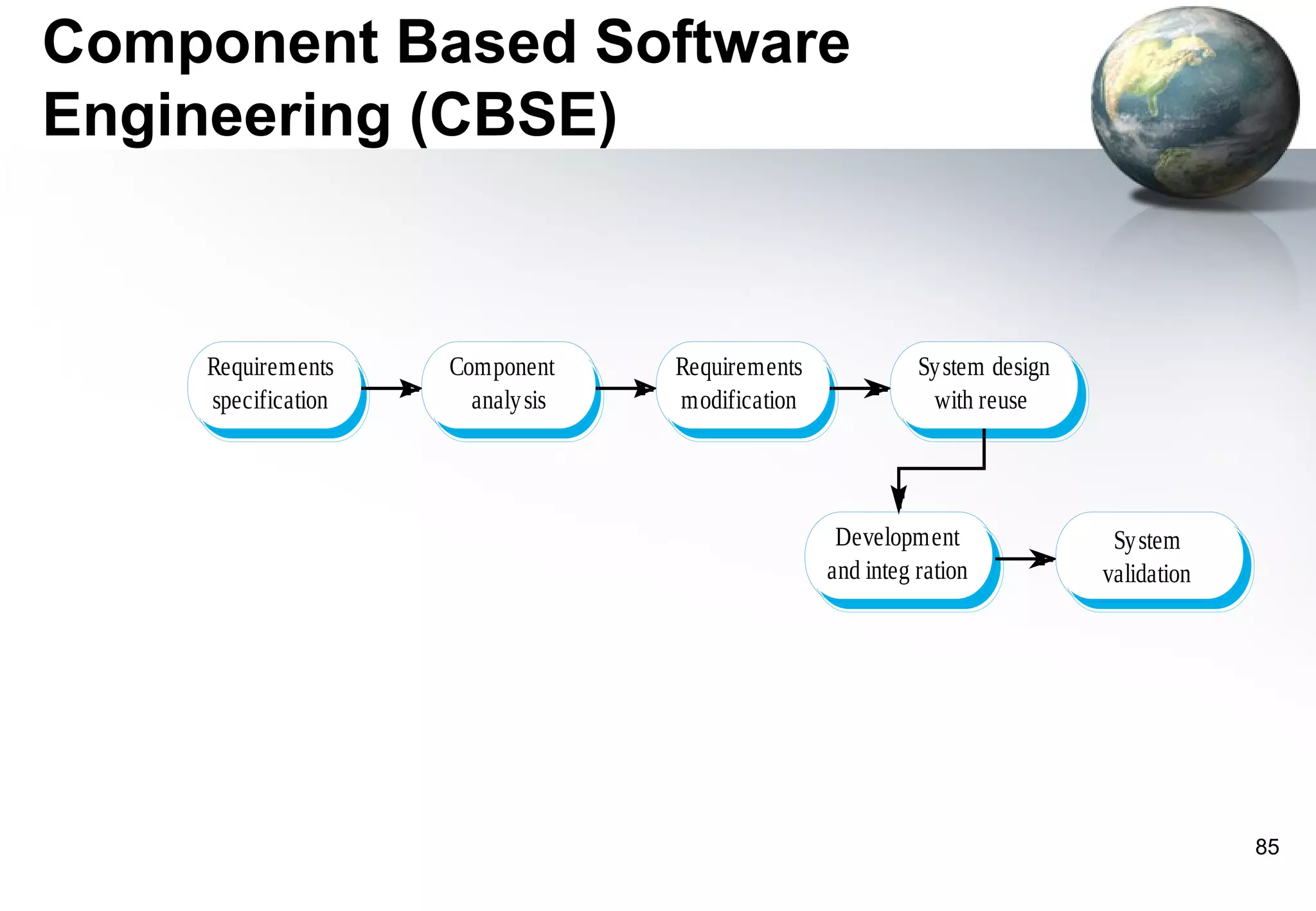 Component Based Software
Engineering (CBSE)


    Requirements    Component     Requirements             System design
    specification     analy sis   modification              with reuse




                                                  Development               Sy stem
                                                 and integ ration          validation




                                                                                        85
 