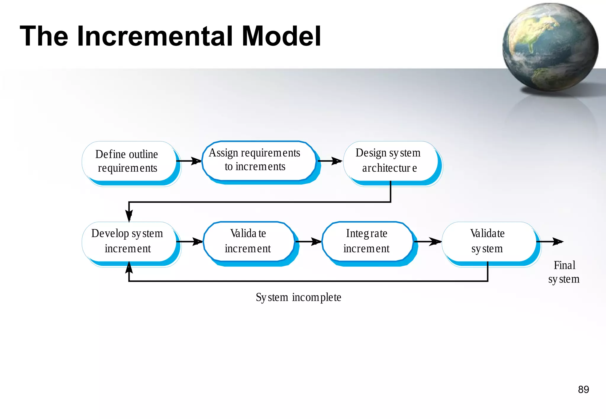 The Incremental Model



     Define outline   Assign requirements             Design sy stem
     requirements        to increments                 architectur e




    Develop sy stem       Valida te                  Integ rate        Validate
      increment          increment                  increment          sy stem
                                                                                   Final
                                                                                  sy stem
                               Sy stem incomplete




                                                                                        89
 