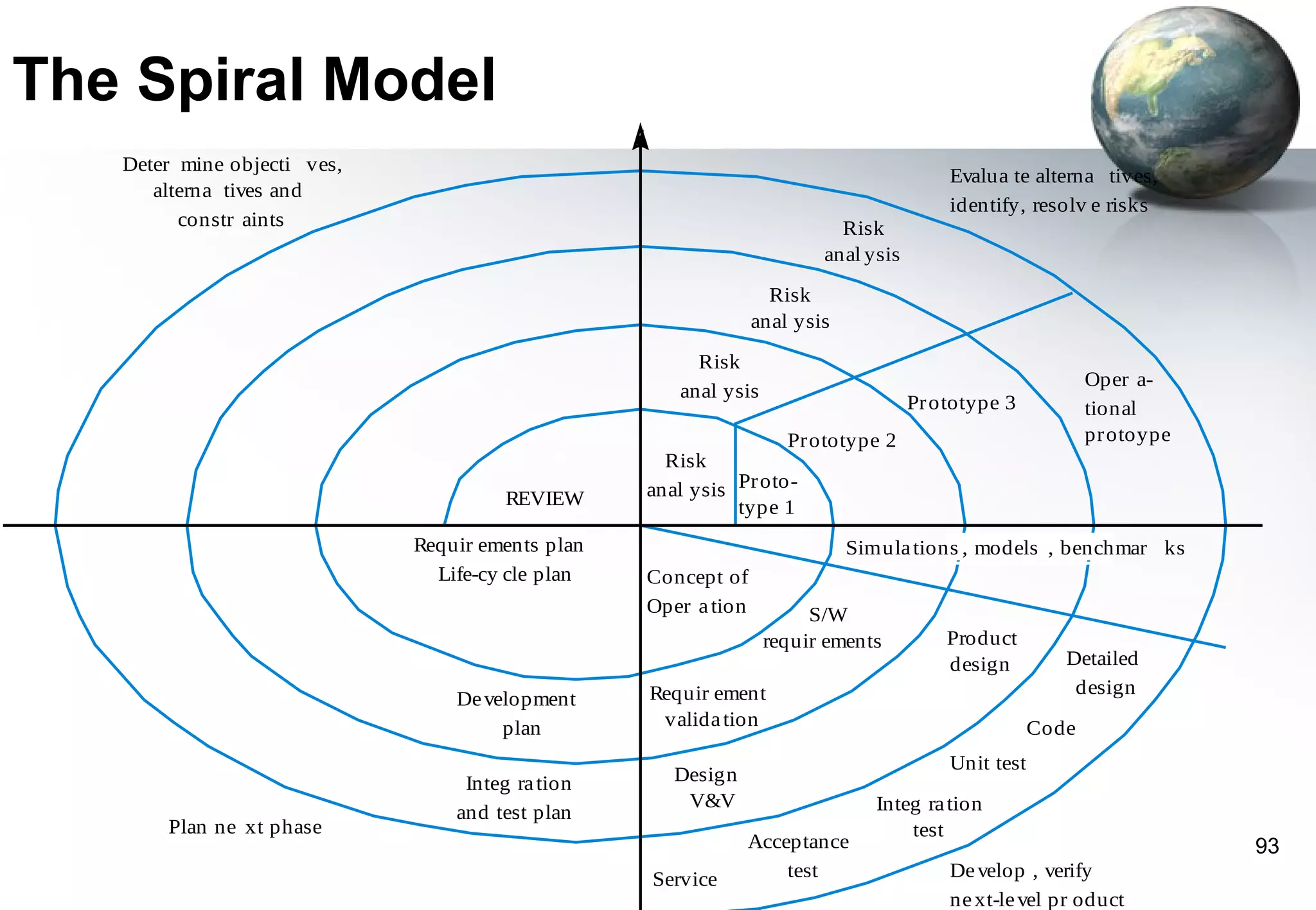 The Spiral Model
   Deter mine objecti ves,
                                                                                        Evalua te alterna tives,
      alterna tives and
                                                                                        identify, resolv e risks
         constr aints                                                     Risk
                                                                        anal ysis
                                                                  Risk
                                                                anal ysis
                                                       Risk
                                                                                                           Oper a-
                                                     anal ysis
                                                                                    Pr ototype 3           tional
                                                                 Prototype 2                               protoype
                                                    Risk
                                      REVIEW      anal ysis Proto-
                                                            type 1
                             Requir ements plan                             Simula tions , models , benchmar ks
                               Life-cy cle plan   Concept of
                                                  Oper a tion         S/W
                                                                 requir ements          Product
                                                                                        design         Detailed
                                                  Requir ement                                          design
                                 De velopment
                                      plan         valida tion                                      Code
                                                                                        Unit test
                                  Integ ra tion     Design
                                                     V&V                       Integ ra tion
                                 and test plan
       Plan ne xt phase                                                            test
                                                             Acceptance                                               93
                                                  Service        test                   De velop , verify
                                                                                        ne xt-le vel pr oduct
 