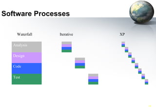 Software Processes

                Waterfall   Iterative                        XP

         Analysis

         Design

         Code

         Test



                                                             Kent Beck 1999


SWE 418 (062)                  Agile Software Processes-XP                    54
 