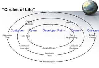 “Circles of Life”                 On-site Customer



                    Coding                            Metaphor
                   Standards        Refactoring


        Customer           Team    Developer Pair –        Team –     Custome
Acceptance     Unit Tests                                 Pair        Release
  Tests                                               Programming     Planning



             Continuous                                  Collective
             Integration           Simple Design         Ownership

                                     Sustainable
                                        Pace

                                   Small Releases
 