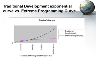 Traditional Development exponential
curve vs. Extreme Programming Curve
 