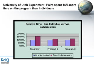University of Utah Experiment: Pairs spent 15% more
time on the program than individuals
 