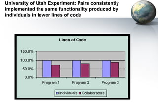 University of Utah Experiment: Pairs consistently
implemented the same functionality produced by
individuals in fewer lines of code
 