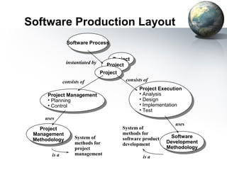 Software Production Layout
                 Software Process
                  Software Process

                                      Project
                                       Project
                instantiated by     Project
                                     Project
                                  Project
                                   Project
               consists of                    consists of
                                                    Project Execution
                                                     Project Execution
      Project Management                            ••Analysis
                                                       Analysis
       Project Management                           ••Design
      ••Planning
         Planning                                      Design
      ••Control                                     ••Implementation
                                                       Implementation
         Control                                    ••Test
                                                       Test
     uses
                                                                   uses
   Project                                   System of
    Project
 Management                                  methods for
  Management         System of                                    Software
                                                                   Software
 Methodology                                 software product
 Methodology         methods for                                Development
                                                                 Development
                                             development
                     project                                    Methodology
                                                                 Methodology
        is a         management
                                                      is a
 