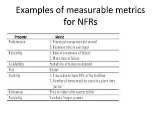 Examples of measurable metrics
                  for NFRs
      Property         Metric
P erfo rm an ce   1 . P ro cessed tran sactio n s p er seco n d
                  2 . R esp o n se tim e to u ser in p u t
R eliab ility     1 . R ate o f o ccu rren ce o f failu re
                  2 . M ean tim e to failu re
A v ailab ility   P ro b ab ility o f failu re o n d em an d
S ize             K b y tes
U sab ility       1 . T im e tak en to learn 8 0 % o f th e facilities
                  2 . N u m b er o f erro rs m ad e b y u sers in a g iv en tim e
                       p erio d
R o b u stn ess   T im e to restart after sy stem failu re
P o rtab ility    N u m b er o f targ et sy stem s
 