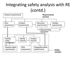 Integrating safety analysis with RE
               (contd.)
Abstract requirements                            Requirements
                                                 process


Elicit            Analyse                  Document           Validate
requirement       requirements             requirements       requirements
s
                                               Requirements
                                               document



Identify           Identify      Analyse
safety             hazards       hazards
consideratio
ns
Abstract safety         Risk         Suggested safety
requirements            assessment   requirements                Safety
                                                                 analysis
 