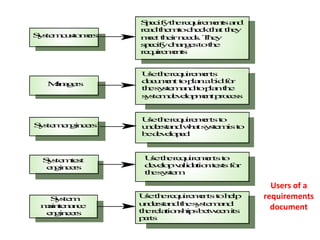 S e if th r q i e e t a d
                  p c y e e u mns n
                               r
                 r a t e t c e k a th y
                  e d h mo h c th t e
S s m u t mr
 y te c so e s   me t ern e s T e
                   e t h i e d. h y
                 s e i yc a g stot e
                  p cf h n e      h
                 r q ie e t
                  e ur mns


                 Ueth r q ir mn
                  s   e e u e e ts
   Mn g r
    a a es       d c mn t p nab f r
                  o u e t o la    id o
                 th s se a dt p nt e
                   e y t m n o la h
                 s s m e eo mn p o e s
                  y te d v l p e t r c s


                 Ueth r q ir mn t
                  s    e e u e e ts o
Ss mni er
y te e gn e s    u d r t n wa s se ist
                  n e sa d h t y t m o
                 b dv l pd
                  e e eo e



  S s me t
   y te t s       Ueth r q ir mn t
                   s    e e u e e ts o
  e gn e s
   ni er          d v l pv li aio t ssf r
                   e eo a d t n e t o
                  th s se
                    e yt m

                                               Users of a
   Ss m
    y te         Ueth r q ir mn t h lp
                  s    e e u e e ts o e      requirements
 mi t n n e
  ane a c        u d r t n t es s m n
                  n esa d h y te a d
                 th r laio s i sb t e ni
                   e e t n hp ewe ts
                                               document
  e gn e s
   ni er
                 pr
                  ats
 
