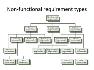 Non-functional requirement types
                                                     Non-functional
                                                      requirements




                              Product                Organizational                    External
                           requirements               requirements                   requirements




          Efficiency        Reliability      Portability        Interoperability        Ethical
         requirements      requirements     requirements         requirements        requirements




  Usability                            Delivery      Implementation         Standards        Legislative
requirements                         requirements     requirements        requirements      requirements




Performance          Space                                                   Privacy           Safety
requirements      requirements                                            requirements      requirements
 