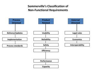 Sommerville’s Classification of
                    Non-Functional Requirements


     Process                  Product                  External
     Oriented                 Related                  Directed



Delivery/Updates               Usability                Legal rules


Implementation                Reliability               Economics


Process standards               Safety                Interoperability

                              Efficiency



                             Performance

                               Capacity
 