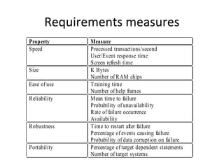 Requirements measures
Property      Measure
Speed         Processed transactions/second
              User/Event response time
              Screen refresh time
Size          K Bytes
              Number of RAM chips
Ease of use   T raining time
              Number of help frames
Reliability   Mean time to failure
              Probability of unavailability
              Rate of failure occurrence
              Availability
Robustness    T ime to restart after failure
              Percentage of events causing failure
              Probability of data corruption on failure
Portability   Percentage of target dependent statements
              Number of target systems
 