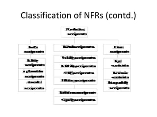 Classification of NFRs (contd.)
           Nt a
           oc l
           ni
            - o
            f n
            un
           ri e
           em
           q n
            u t
             r s
             e


 P
 rs
 oc
  es      Ptq e
          r cu n
          or i t
          d r s
           u e
             em         El
                        x
                        ta
                        er
                         n
ri e
em
q n
 u t
 r s
 e                     ri e
                       em
                       q n
                        u t
                        r s
                        e
          U ri e
          si e m
          a q n
          b u t
           i
           lt
            yr s
              e
Dey
 lr
 i
 ve                     Le
                         g
                         al
ri e
em
q n
 u t
 r s
  e       Rte m
          el ri e
          li q n
          ii u t
          abyr s
              e         ca
                        oi
                        nt
                         s s
                         tn
                         r
i leo
ma
 pn
  et n
  m ti     Sr i e
           a em
           f q n
           eu t
            t
            yr s
              e        Ei
                        c c
                        o
                        nom
ri e
 em
 q n
  u t
   r s
   e                   ca
                        oi
                        nt
                        s s
                         tn
                         r
 sa
 t r
 ad
  n
  ds      Ec u n
          fer i e
          f nq t
          i yr s
           c em
           i  e
                      Ir rl
                      nei
                       tp t
                       ea
                        oiby
ri e
em
q n
 u t
 r s
 e                    ri e
                       em
                       q n
                        u t
                        r s
                        e
         P ae m
         e nq e
         r cu n
         f ei t
          o rr s
          r
          m e
          C ri e
          ay r n
          p em
          a q t
           c u s
           i
           t e
 