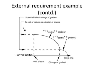 External requirement example
           (contd.)
        S p eed of rain at change of gradient

        S p eed of train on ap p lication of b rakes

    V
                               γ = γ control+ γ gradient1

                                           γ = γ control+ γ gradient2




                                                       Distance
                  Front of train     C hange of gradient
 