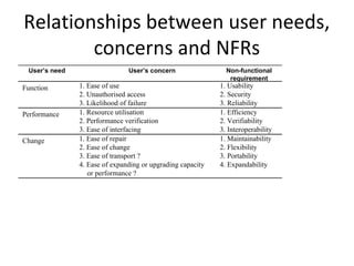 Relationships between user needs,
        concerns and NFRs
 User’s need                   User’s concern                 Non-functional
                                                               requirement
Function       1. Ease of use                               1. Usability
               2. Unauthorised access                       2. Security
               3. Likelihood of failure                     3. Reliability
Performance    1. Resource utilisation                      1. Efficiency
               2. Performance verification                  2. Verifiability
               3. Ease of interfacing                       3. Interoperability
Change         1. Ease of repair                            1. Maintainability
               2. Ease of change                            2. Flexibility
               3. Ease of transport ?                       3. Portability
               4. Ease of expanding or upgrading capacity   4. Expandability
                  or performance ?
 