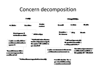 Concern decomposition
       S
       a
       f
       et
        y                Ci
                         ob
                         m
                         py
                          a
                          tt
                          il
                           i


             Pl
             e
             rs
              on
               a           Se
                           o
                           f
                           tw
                            a
                            r   P
                                h
                                y
                                si
                                 c
                                 al
 C
 o
 ln
 l
 i
 si
  o    Dt
       ee
       r n
       a
       il
        m             H
                      ae
                      rr
                      d
                      wa
             an
             ct
             ci
              d
              e


                      En T
                      x
                      e
                      cu
                       t
                       io i g If
                          m n
                           i
                           n  tc
                               e
                               r
                               ae
  Ee
  xp
   c e
   e d
   ss
    s
          Tm
          rd
          a a
          c g
           k e
           a          E e
                      n n
                      v t
                      im
                       r
                       o
                       n
  f ans
  o ci
  r kt
   t on
   r d
    c i
      o

          Wt a
           h ri b
           a mu
           to n
            i a o
            n ot
            f           Wm
                         i ri ee
                         l e nt
                         lq t c
                          ar a
                            u f
                             e f
Sme
y ub
s s l
 t
 e ta
 m bt
    eo
          tkgqb
          rd i uy
          am i
           c ar r
            a s e
              eed       t e af
                        ho ee
                        e r ch
                         p n
                          rfm ot
d n ds
e de
t aoe
 e ax
 c vc
 t  i s
          ts ? i i
          h mt
           e
           y Hs
            s o
            t
            e wsh       e ga
                        xs r
                         i o?
                         s fe
                         t t
                          i w
                          n
s
p
ee
 d
          pd
          re
           o
           v
           i?
           d
                           Du te
                           o qe d
                            e i n
                            s r n
                             a e e
                              r m
                              e
                 Smt tt e
                 y uc h d
                 s s ue
                 te t
                  m e r
                    e i
                     x nu
                     e  st
Ut d
n a is
d ci
 e on
 rwt
   h o
     n                     d t' v
                           a ia l
                            ta a
                            as i e
                             t nl
                             ht ab
                 At en
                 d u ve
                 a in n
                  e or t
                  xn m
                  ec  i
                      o
cc eu
ae es
ns d
 esc
 xp e
   s  a                    tu Ha
                           h t Sf
                           rh Tc
                            o e ir ?
                             gh nt e
                                 e
de
en
r t
a?
 i
 l
 m

    Wc ee r y
    hse eae
    a ' s d ia
    te s ' nl
    does m i
       xp   n?
             t       Cu b
                     a ft e
                     nn
                      t c
                      h i
                       i
                       s o
                         n
                     p den
                     r e ht
                     oo x
                      vn i
                      i
                      dt s
                         e g
                     eien
                     xno ?
                     e n e
                      c vn
                      u im
                      tor t
 