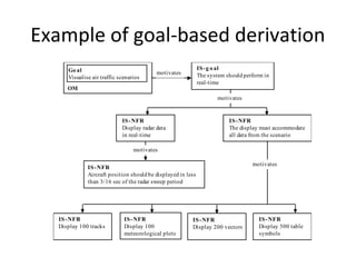 Example of goal-based derivation
      Go al                                                   IS - g o al
                                           motivates          The system should perform in
      Visualise air traffic scenarios
                                                              real-time
      OM
                                                                      motivates


                             IS - NFR                                     IS - NFR
                             Display radar data                           The display must accommodate
                             in real-time                                 all data from the scenario

                                  motivates

                                                                                   motivates
              IS - NFR
              Aircraft position should be displayed in less
              than 3/16 sec of the radar sweep period




   IS - NFR                   IS - NFR                   IS - NFR                     IS - NFR
   Display 100 tracks         Display 100                Display 200 vectors          Display 500 table
                              meteorological plots                                    symbols
 