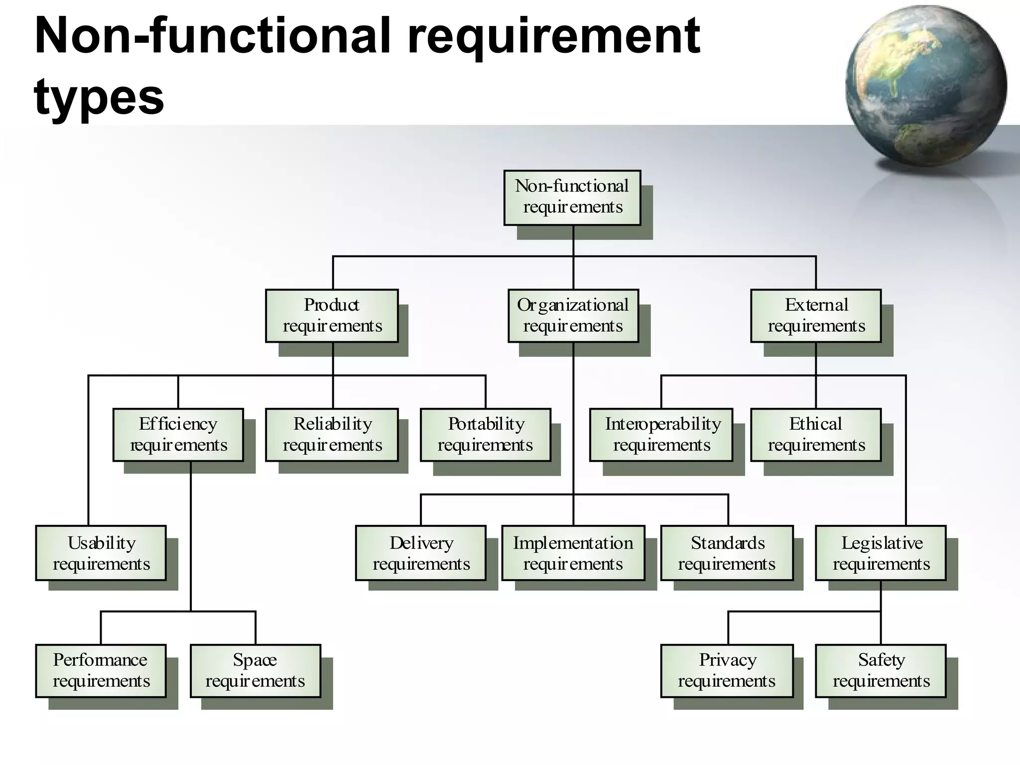 Non-functional requirement
types
                                                     Non-functional
                                                      requirements




                              Product                Organizational                    External
                           requirements               requirements                   requirements




          Efficiency        Reliability      Portability        Interoperability        Ethical
         requirements      requirements     requirements         requirements        requirements




  Usability                            Delivery      Implementation         Standards        Legislative
requirements                         requirements     requirements        requirements      requirements




Performance          Space                                                   Privacy           Safety
requirements      requirements                                            requirements      requirements
 