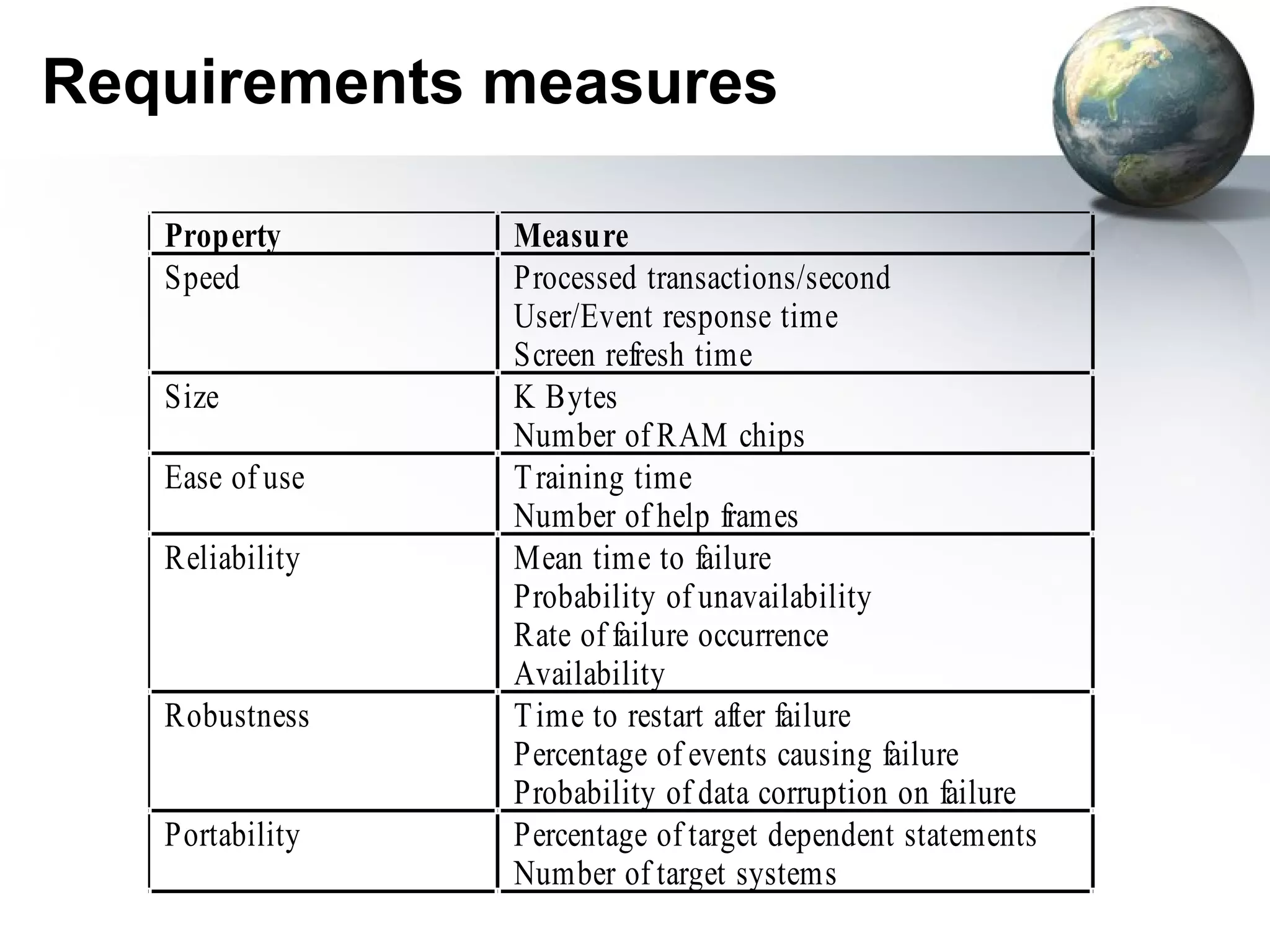 Requirements measures

   Property      Measure
   Speed         Processed transactions/second
                 User/Event response time
                 Screen refresh time
   Size          K Bytes
                 Number of RAM chips
   Ease of use   T raining time
                 Number of help frames
   Reliability   Mean time to failure
                 Probability of unavailability
                 Rate of failure occurrence
                 Availability
   Robustness    T ime to restart after failure
                 Percentage of events causing failure
                 Probability of data corruption on failure
   Portability   Percentage of target dependent statements
                 Number of target systems
 