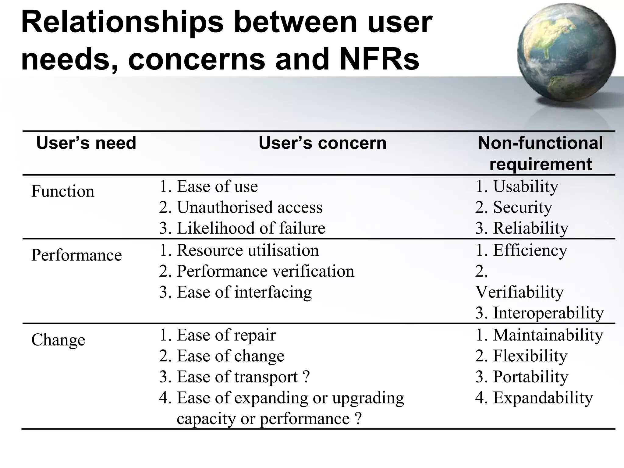 Relationships between user
needs, concerns and NFRs

User’s need                User’s concern         Non-functional
                                                     requirement
Function      1. Ease of use                      1. Usability
              2. Unauthorised access              2. Security
              3. Likelihood of failure            3. Reliability
Performance   1. Resource utilisation             1. Efficiency
              2. Performance verification         2.
              3. Ease of interfacing              Verifiability
                                                  3. Interoperability
Change        1. Ease of repair                   1. Maintainability
              2. Ease of change                   2. Flexibility
              3. Ease of transport ?              3. Portability
              4. Ease of expanding or upgrading   4. Expandability
                 capacity or performance ?
 