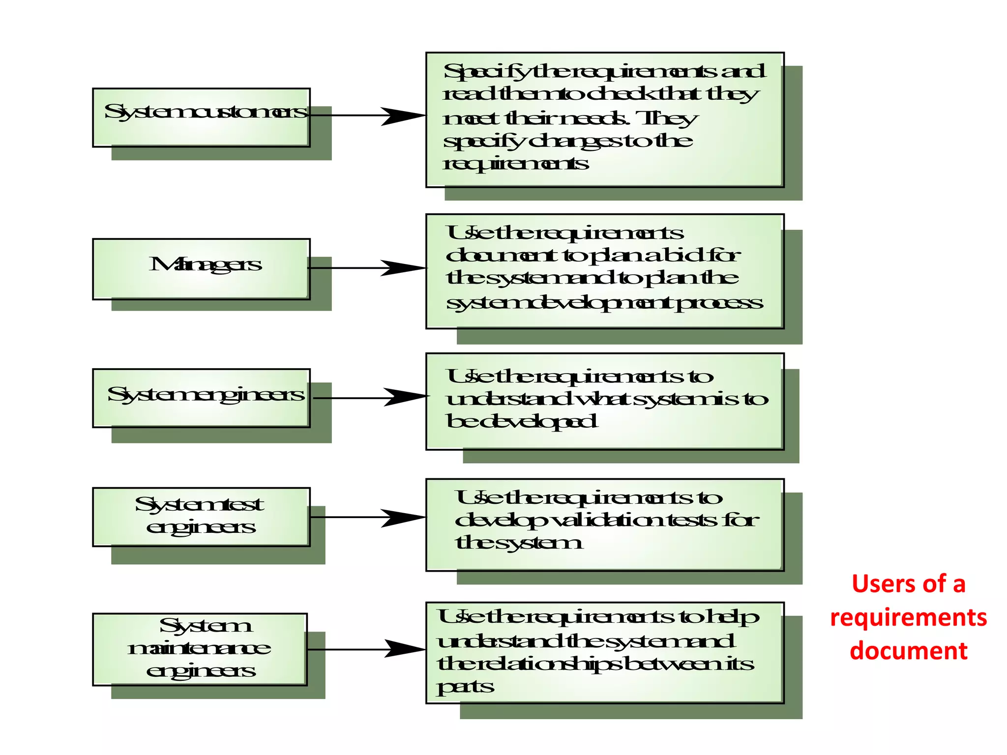 S e if th r q i e e t a d
                  p c y e e u mns n
                               r
                 r a t e t c e k a th y
                  e d h mo h c th t e
S s m u t mr
 y te c so e s   me t ern e s T e
                   e t h i e d. h y
                 s e i yc a g stot e
                  p cf h n e      h
                 r q ie e t
                  e ur mns


                 Ueth r q ir mn
                  s   e e u e e ts
   Mn g r
    a a es       d c mn t p nab f r
                  o u e t o la    id o
                 th s se a dt p nt e
                   e y t m n o la h
                 s s m e eo mn p o e s
                  y te d v l p e t r c s


                 Ueth r q ir mn t
                  s    e e u e e ts o
Ss mni er
y te e gn e s    u d r t n wa s se ist
                  n e sa d h t y t m o
                 b dv l pd
                  e e eo e



  S s me t
   y te t s       Ueth r q ir mn t
                   s    e e u e e ts o
  e gn e s
   ni er          d v l pv li aio t ssf r
                   e eo a d t n e t o
                  th s se
                    e yt m

                                               Users of a
   Ss m
    y te         Ueth r q ir mn t h lp
                  s    e e u e e ts o e      requirements
 mi t n n e
  ane a c        u d r t n t es s m n
                  n esa d h y te a d
                 th r laio s i sb t e ni
                   e e t n hp ewe ts
                                               document
  e gn e s
   ni er
                 pr
                  ats
 