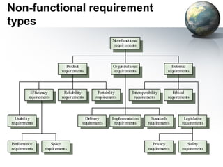 Non-functional requirement
types
                                                     Non-functional
                                                      requirements




                              Product                Organizational                    External
                           requirements               requirements                   requirements




          Efficiency        Reliability      Portability        Interoperability        Ethical
         requirements      requirements     requirements         requirements        requirements




  Usability                            Delivery      Implementation         Standards        Legislative
requirements                         requirements     requirements        requirements      requirements




Performance          Space                                                   Privacy           Safety
requirements      requirements                                            requirements      requirements
 