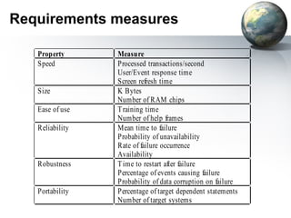Requirements measures

   Property      Measure
   Speed         Processed transactions/second
                 User/Event response time
                 Screen refresh time
   Size          K Bytes
                 Number of RAM chips
   Ease of use   T raining time
                 Number of help frames
   Reliability   Mean time to failure
                 Probability of unavailability
                 Rate of failure occurrence
                 Availability
   Robustness    T ime to restart after failure
                 Percentage of events causing failure
                 Probability of data corruption on failure
   Portability   Percentage of target dependent statements
                 Number of target systems
 