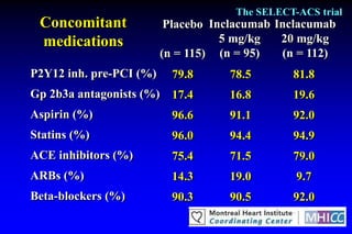 The SELECT-ACS trial
 Concomitant              Placebo Inclacumab Inclacumab
 medications                        5 mg/kg   20 mg/kg
                         (n = 115) (n = 95)   (n = 112)
P2Y12 inh. pre-PCI (%)     79.8     78.5       81.8
Gp 2b3a antagonists (%) 17.4        16.8       19.6
Aspirin (%)                96.6     91.1       92.0
Statins (%)                96.0     94.4       94.9
ACE inhibitors (%)         75.4     71.5       79.0
ARBs (%)                   14.3     19.0        9.7
Beta-blockers (%)          90.3     90.5       92.0
 