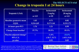 The SELECT-ACS trial
                        Change in troponin I at 24 hours
                                                     Placebo              Inclacumab        Inclacumab
              Troponin I (TnI)                                              5 mg/kg          20 mg/kg
                                                      n=115                   n=95             n=112

       Baseline geometric mean                         1.03                   0.71              0.82
                I.Q.R.                              0.24-4.69              0.17-3.44         0.19-3.73
              24 hours post-PCI                        1.76                   1.21              0.99

            Change from baseline1                     57.7%                 55.5%              19.1%

       Placebo-adjusted change2                          --                  -1.4%             -24.4%
               95% C.I.                                                   (-26.7, 32.7)      (-43.1, 0.4)
                p-value                                  --                   0.93               0.05

1Adjusted  geometric mean %change (based on repeated ANCOVA model).
2Placebo-adjusted geometric mean %change obtained by exponentiating the
delta adjusted mean from repeated ANCOVA, then subtracting 1 and X100.
 