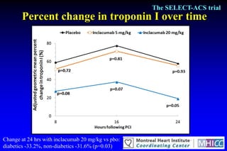 The SELECT-ACS trial
       Percent change in troponin I over time




Change at 24 hrs with inclacumab 20 mg/kg vs pbo:
diabetics -33.2%, non-diabetics -31.6% (p=0.03)
 