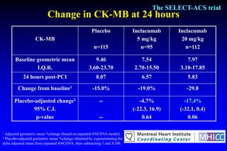 The SELECT-ACS trial
                          Change in CK-MB at 24 hours
                                                    Placebo               Inclacumab        Inclacumab
                   CK-MB                                                    5 mg/kg          20 mg/kg
                                                     n=115                    n=95             n=112

       Baseline geometric mean                        9.46                   7.54               7.97
                I.Q.R.                             3.60-23.70             2.70-15.50         3.10-17.85
             24 hours post-PCI                         8.07                   6.57              5.83

         Change from baseline1                       -15.0%                 -19.0%              -29.8

       Placebo-adjusted change2                          --                  -4.7%             -17.4%
               95% C.I.                                                   (-22.3, 16.9)      (-32.1, 0.4)
                p-value                                  --                   0.64               0.06

1 Adjusted geometric mean %change (based on repeated ANCOVA model).
2Placebo-adjusted geometric mean %change obtained by exponentiating the
delta adjusted mean from repeated ANCOVA, then subtracting 1 and X100.
 