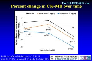 The SELECT-ACS trial
         Percent change in CK-MB over time




Incidence of CK-MB increases >3 X ULN:
placebo 18.3%, inclacumab 20 mg/kg 8.9% (p=0.05)
 