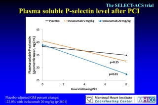 The SELECT-ACS trial
        Plasma soluble P-selectin level after PCI




Placebo-adjusted GM percent change:
-22.0% with inclacumab 20 mg/kg (p<0.01)
 