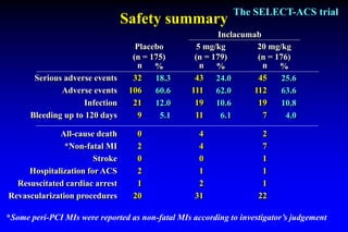 The SELECT-ACS trial
                                Safety summary
                                                          Inclacumab
                                   Placebo          5 mg/kg        20 mg/kg
                                  (n = 175)        (n = 179)       (n = 176)
                                   n %               n %             n %
       Serious adverse events     32    18.3       43 24.0         45    25.6
              Adverse events     106    60.6      111 62.0        112    63.6
                    Infection     21    12.0       19 10.6         19    10.8
      Bleeding up to 120 days       9    5.1       11      6.1       7     4.0

             All-cause death       0                4                2
               *Non-fatal MI       2                4                7
                       Stroke      0                0                1
     Hospitalization for ACS       2                1                1
  Resuscitated cardiac arrest      1                2                1
Revascularization procedures      20               31               22

*Some peri-PCI MIs were reported as non-fatal MIs according to investigator’s judgement
 