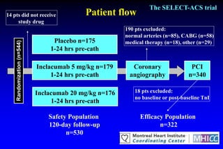 The SELECT-ACS trial
14 pts did not receive                      Patient flow
     study drug
                                                        190 pts excluded:
                                                        normal arteries (n=85), CABG (n=58)
                                 Placebo n=175
    Randomization (n=544)



                                                        medical therapy (n=18), other (n=29)
                                1-24 hrs pre-cath

                            Inclacumab 5 mg/kg n=179      Coronary                 PCI
                                 1-24 hrs pre-cath       angiography              n=340

                            Inclacumab 20 mg/kg n=176      18 pts excluded:
                                                           no baseline or post-baseline TnI
                                 1-24 hrs pre-cath

                                Safety Population             Efficacy Population
                                120-day follow-up                    n=322
                                      n=530
 
