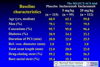 The SELECT-ACS trial
     Baseline            Placebo Inclacumab Inclacumab
  characteristics                  5 mg/kg   20 mg/kg
                        (n = 115) (n = 95)   (n = 112)
Age (yrs, median)          60.9      63.1       59.8
Men (%)                    79.1      77.9       79.5
Caucasians (%)             95.7      95.8       96.4
Diabetes (%)               20.9      24.2       23.2
Duration of PCI (min)      20.0      22.0       25.5
Ref. vess. diameter (mm) 3.0          3.0       3.0
Total stent length (mm)    22.0      20.0       22.0
Drug-eluting stent (%)     59.2      58.6       56.5
Bare metal stent (%)       35.4      35.3       39.1
 