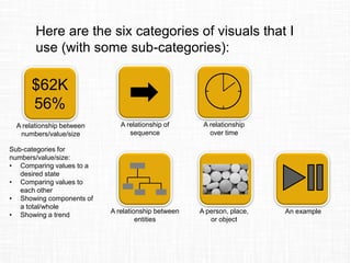 Here are the six categories of visuals that I
use (with some sub-categories):
$62K
56%
A relationship between
numbers/value/size
A relationship of
sequence
A relationship
over time
A relationship between
entities
A person, place,
or object
An example
Sub-categories for
numbers/value/size:
• Comparing values to a
desired state
• Comparing values to
each other
• Showing components of
a total/whole
• Showing a trend
 