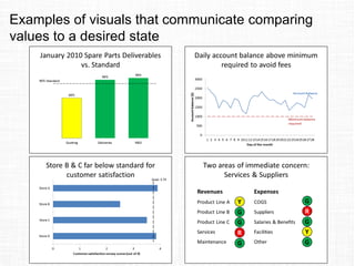 Examples of visuals that communicate comparing
values to a desired state
 