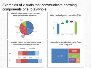 Examples of visuals that communicate showing
components of a total/whole
 