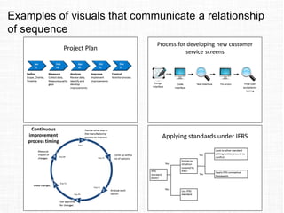 Examples of visuals that communicate a relationship
of sequence
 