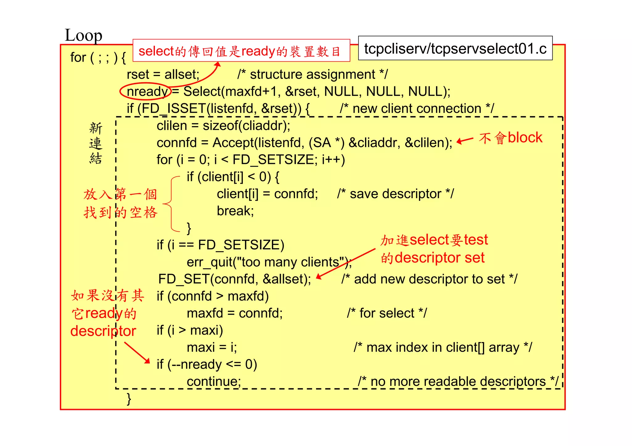 Loop
                                                             tcpcliserv/tcpservselect01.c
for ( ; ; ) { select的傳回值是ready的裝置數目
             rset = allset;          /* structure assignment */
             nready = Select(maxfd+1, &rset, NULL, NULL, NULL);
     新       if (FD_ISSET(listenfd, &rset)) {          /* new client connection */
       連           clilen = sizeof(cliaddr);
         結         connfd = Accept(listenfd, (SA *) &cliaddr, &clilen);          不會block
                   for (i = 0; i < FD_SETSIZE; i++)
                          if (client[i] < 0) {
  放入第一個                          client[i] = connfd; /* save descriptor */
  找到的空格                          break;
                          }
                   if (i == FD_SETSIZE)                         加進select要test
                          err_quit("too many clients");         的descriptor set
                    FD_SET(connfd, &allset);           /* add new descriptor to set */
如果沒有其 if (connfd > maxfd)
它ready的                   maxfd = connfd;                /* for select */
descriptor if (i > maxi)
                          maxi = i;                        /* max index in client[] array */
                   if (--nready <= 0)
                          continue;                         /* no more readable descriptors */
             }                                                                             30
 