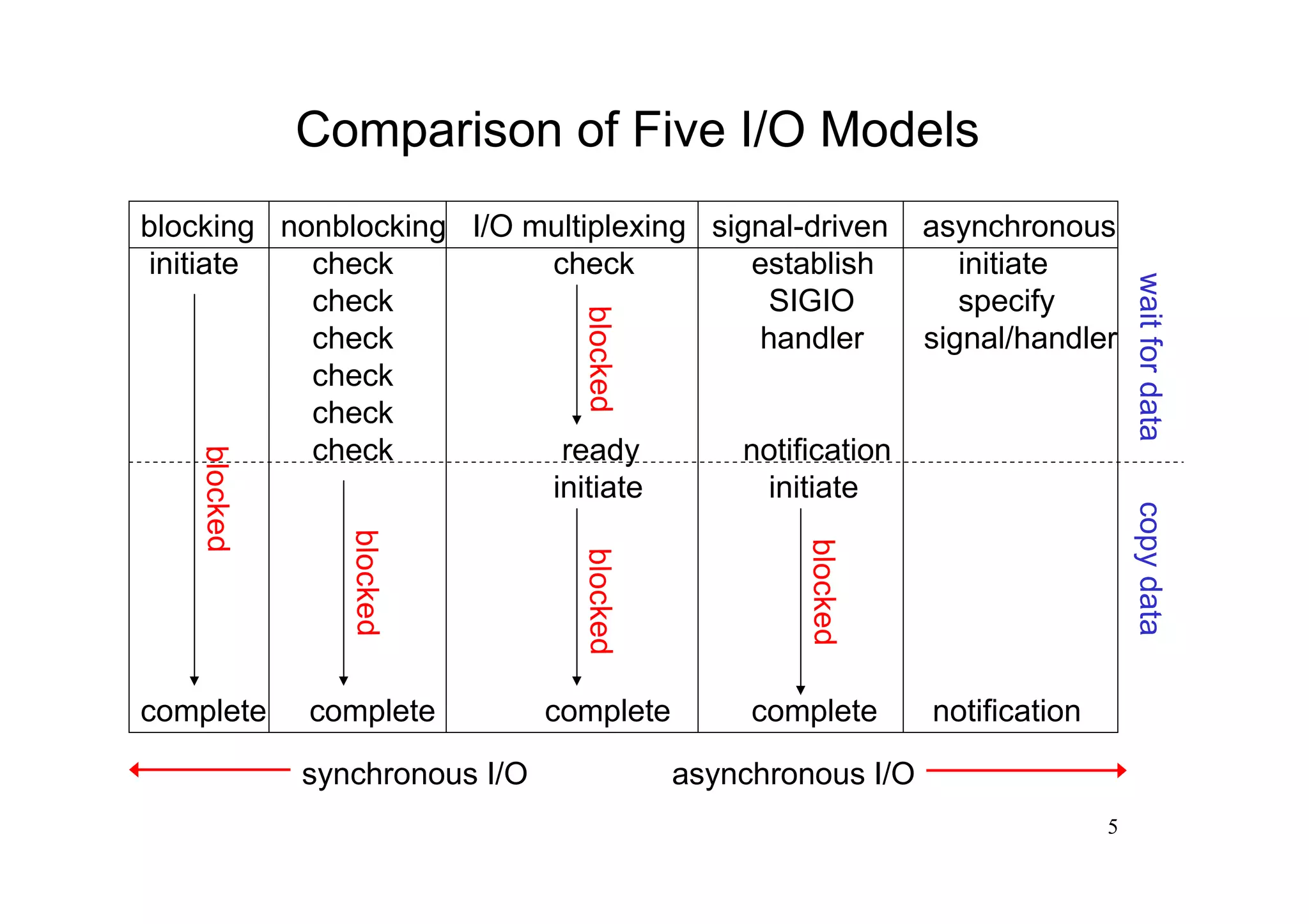 Comparison of Five I/O Models
blocking nonblocking I/O multiplexing signal-driven            asynchronous
initiate   check          check          establish                initiate




                                                                                  wait for data
           check                          SIGIO                   specify




                                  blocked
           check                          handler              signal/handler
           check
           check
           check           ready        notification
    blocked




                          initiate        initiate




                                                                                  copy data
                 blocked




                                                    blocked
                                  blocked



complete      complete          complete         complete      notification

              synchronous I/O               asynchronous I/O
                                                                              5
 
