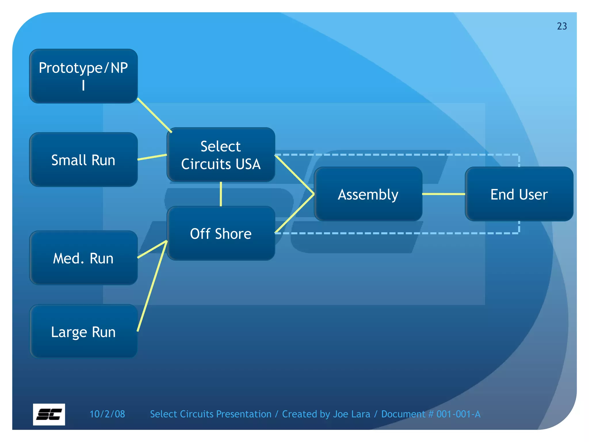 23Prototype/NPISelect Circuits USASmall RunAssemblyEnd UserOff ShoreMed. RunLarge Run10/2/08Select Circuits Presentation / Created by Joe Lara / Document # 001-001-A