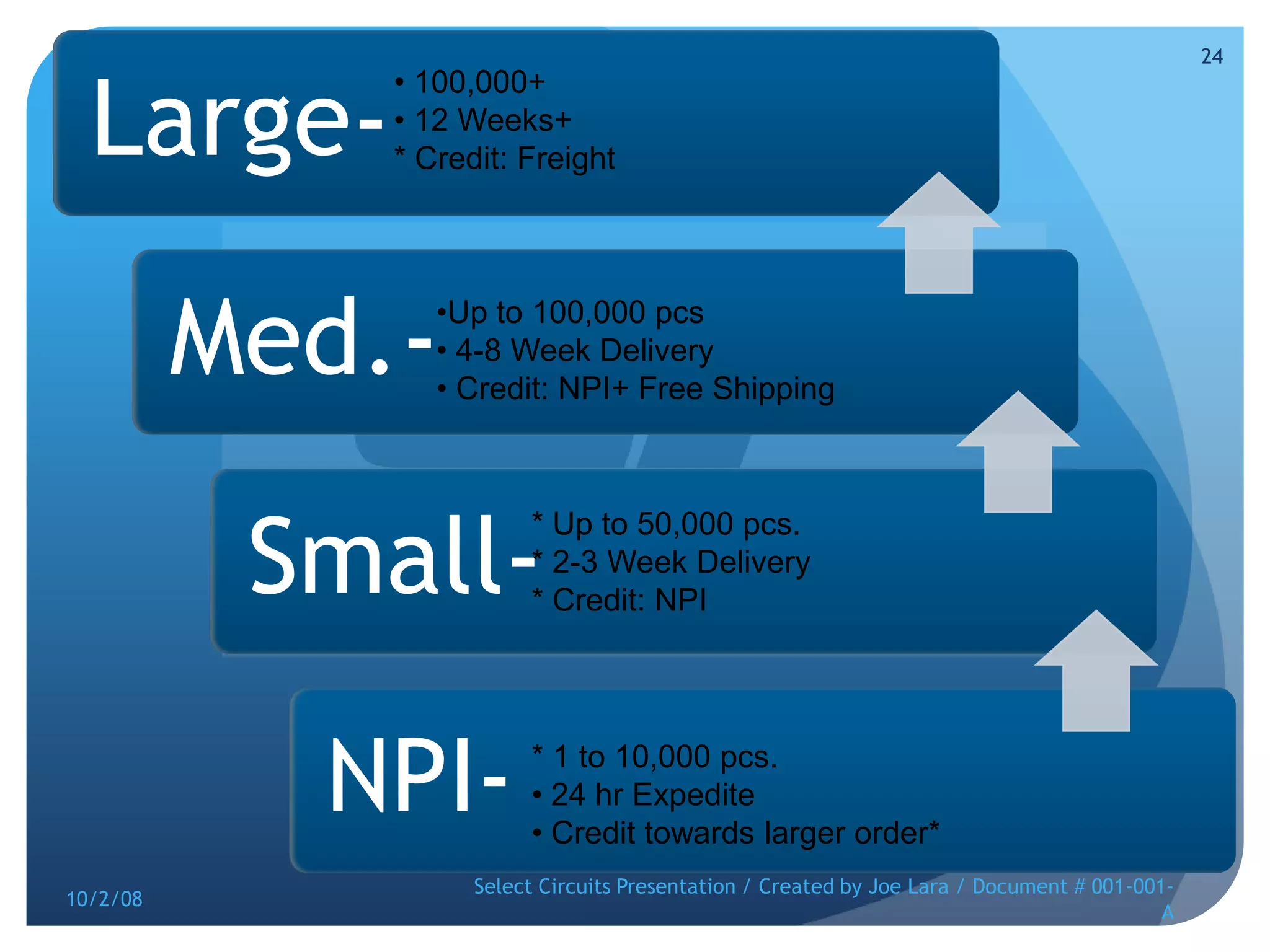 10/2/08Select Circuits Presentation / Created by Joe Lara / Document # 001-001-A24 100,000+