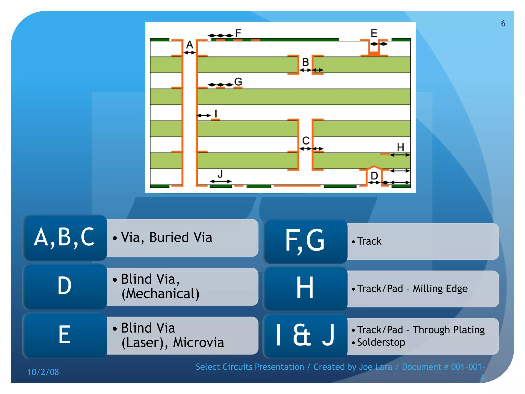 10/2/08Select Circuits Presentation / Created by Joe Lara / Document # 001-001-A6