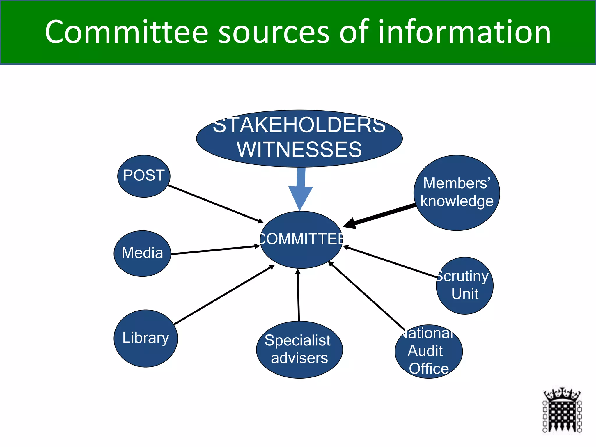 POST
Media
Library Specialist
advisers
National
Audit
Office
Scrutiny
Unit
Members’
knowledge
STAKEHOLDERS
WITNESSES
COMMITTEE
Committee sources of information
 