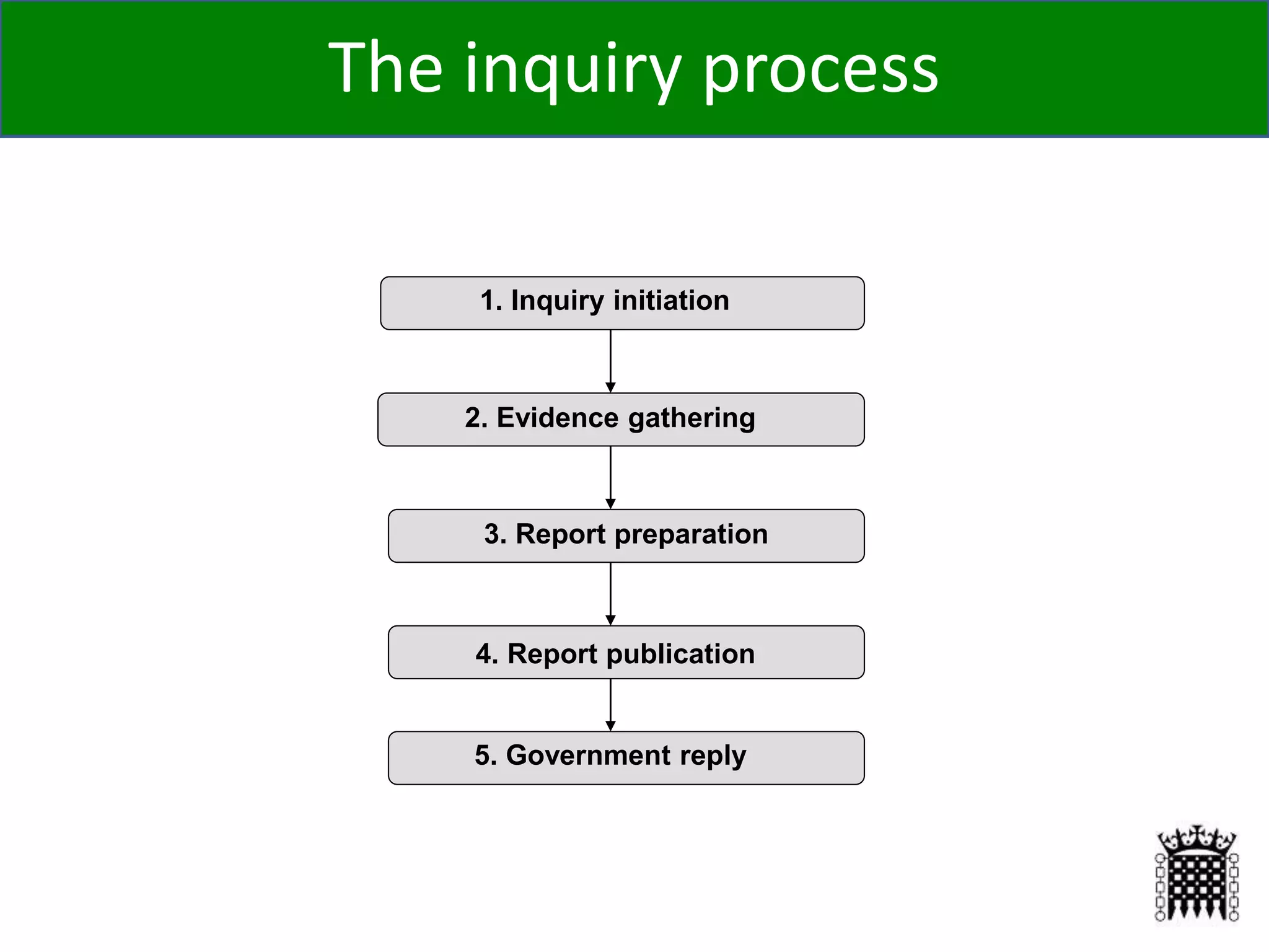 5. Government reply
3. Report preparation
1. Inquiry initiation
2. Evidence gathering
The inquiry process
4. Report publication
 