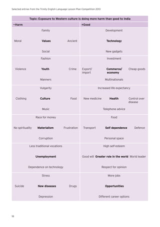 Selected entries from the Trinity English Language Lesson Plan Competition 2013
18
Topic: Exposure to Western culture is doing more harm than good to India
—Harm +Good
Family
Moral Values Ancient
Social
Development
Technology
New gadgets
Fashion
Violence Youth Crime
Manners
Investment
Export/ Commerce/ Cheap goods
import economy
Multinationals
Vulgarity
Clothing Culture Food
Music
Increased life expectancy
New medicine Health Control over
disease
Telephone advice
Race for money
No spirituality Materialism Frustration
Corruption
Food
Transport Self dependence Defence
Personal space
Less traditional vocations
Unemployment
Dependence on technology
High self-esteem
Good will Greater role in the world World leader
Respect for opinion
Stress
Suicide New diseases Drugs
Depression
More jobs
Opportunities
Different career options
 