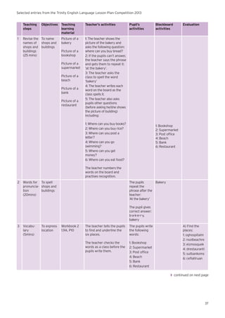 Selected entries from the Trinity English Language Lesson Plan Competition 2013
37
Teaching
steps
Objectives Teaching
learning
material
Teacher’s activities Pupil’s
activities
Blackboard
activities
Evaluation
1 Revise the
names of
shops and
buildings
(25 mins)
To name
shops and
buildings
Picture of a
bakery
Picture of a
bookshop
Picture of a
supermarket
Picture of a
beach
Picture of a
bank
Picture of a
restaurant
1: The teacher shows the
picture of the bakery and
asks the following question:
where can you buy bread?
2: If the pupils can’t answer,
the teacher says the phrase
and gets them to repeat it:
‘at the bakery’.
3: The teacher asks the
class to spell the word
‘bakery’
4: The teacher writes each
word on the board as the
class spells it.
5: The teacher also asks
pupils other questions
(before asking he/she shows
the picture of building)
including:
1: Where can you buy books?
2: Where can you buy rice?
3: Where can you post a
letter?
4: Where can you go
swimming?
5: Where can you get
money?
6: Where can you eat food?
The teacher numbers the
words on the board and
practises recognition.
1: Bookshop
2: Supermarket
3: Post office
4: Beach
5: Bank
6: Restaurant
2 Words for
pronuncia-
tion
(20mins)
To spell
shops and
buildings
The pupils
repeat the
phrase after the
teacher:
‘At the bakery’
The pupil gives
correct answer:
b-a-k-e-r-y,
bakery
Bakery
3 Vocabu-
lary
(5mins)
To express
location
Workbook 2
1.9A, P10
The teacher tells the pupils
to find and underline the
six places.
The teacher checks the
words as a class before the
pupils write them.
The pupils write
the following
words:
1: Bookshop
2: Supermarket
3: Post office
4: Beach
5: Bank
6: Restaurant
A) Find the
places:
1: oghospitalm
2: nsolbeachre
3: eizmosquek
4: drestauranti
5: sutbankoms
6: ceflatlruan
◗◗ continued on next page
 